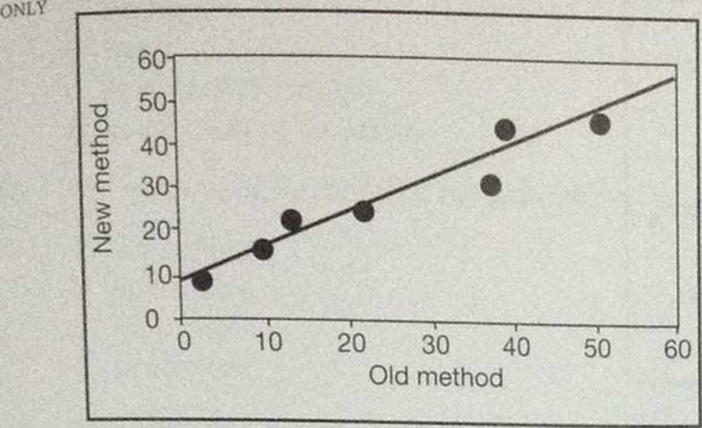 <p>b good correlation with constant bias</p>