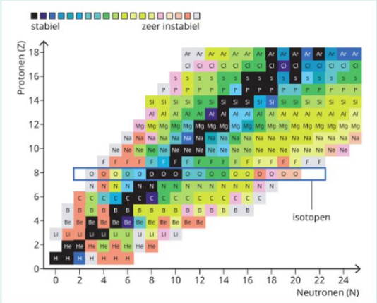 <p>atoomkernen met hetzelfde protontal maar een verschillend neutrontal zijn<strong> isotope nuclide</strong> of <strong>isotopen</strong>, alle isotope worden worden weergegeven op de nuclidenkaart.</p>