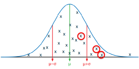 <ul><li><p>𝑃(𝑥|𝜇, 𝜎<sup>2</sup>)</p><ul><li><p>Probability of obtaining a certain value - $x$ - given the two parameters in the model.</p></li><li><p>Circled point closer to the middle - highly likely, compared to lower circled point.</p></li><li><p>Can take all data points and multiply probabilities together to get likelihood of the data set - 𝑃(𝑥<sub>1</sub>|𝜇, 𝜎<sup>2</sup>) * 𝑃(𝑥<sub>2</sub>|𝜇, 𝜎<sup>2</sup>) * 𝑃(𝑥<sub>3</sub>|𝜇, 𝜎<sup>2</sup>)</p></li></ul></li></ul><p></p>