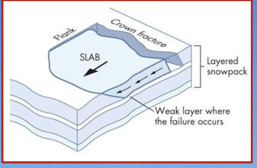 These occur when a snowpack fractures along a weak layer parallel to the surface 

\
These avalanches move as cohesive blocks leaving behind a scarp 

\
These are the most dangerous avalanches