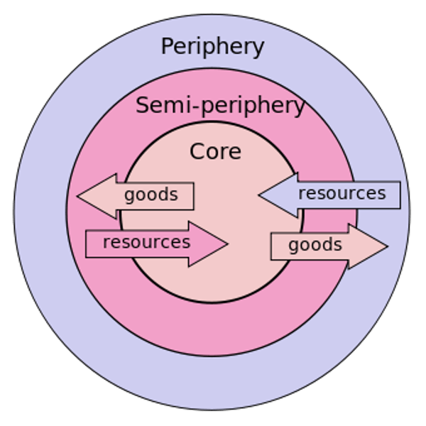 <p>Suggest that MDCs are keeping LDCs poor to keep power and wealth.; created World Systems Theory</p>