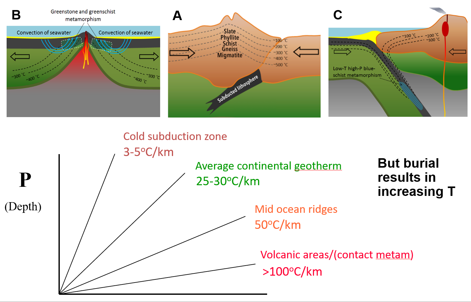 <p>Explain the 2 ways metamorphism can occur with heat </p>