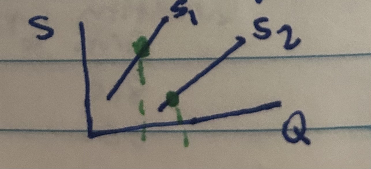 <p>It technically shifts upward because of the slope of the lines</p>