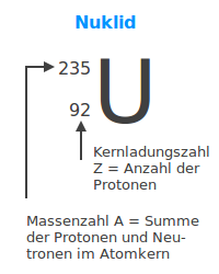 <p><span>Eine spezifische Art von Atom, definiert durch die Anzahl von Protonen und Neutronen im Kern.</span></p>