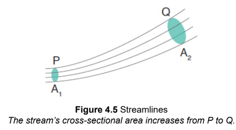 <p>indicate the pathways followed by tiny fluid elements/particles as they move; velocity vector of a fluid particle will always be tangential to the streamline</p>