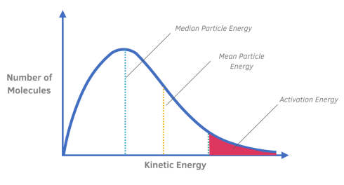 <p><span>The shaded region to the right of the activation energy line represents the particles that will react when they collide. </span></p><p></p><p><span>These are the particles that have sufficient energy that is more than the activation energy.</span></p>