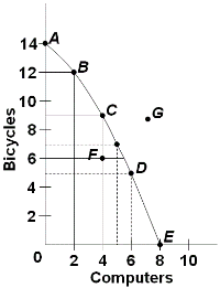 <p>Refer to the below diagram. If society is currently producing the combination of bicycles and computers shown by point D, the production of 2 more units of bicycles:&nbsp;</p>