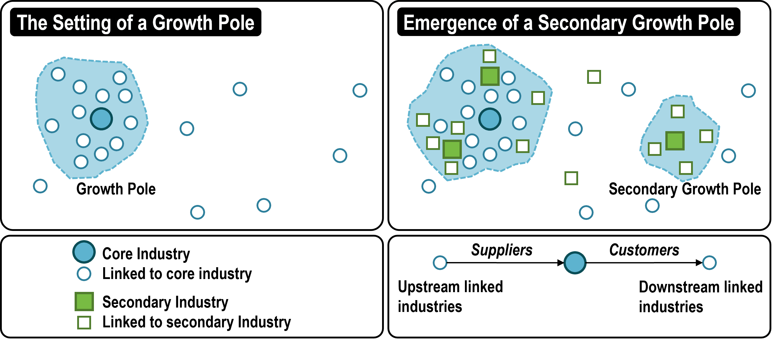 <p>Specific locations within a country or region that are identified as having the potential for significant economic growth and development.&nbsp;</p>