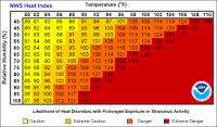 a measure of risk that an athlete will experience a heat emergency, depends on humidity and temperature, Four levels
