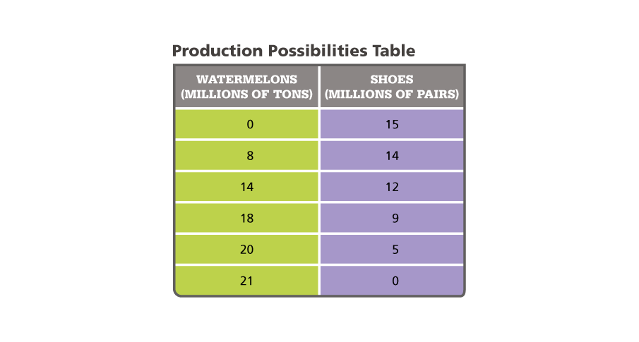 <p><span>If Capeland switches from producing 0 watermelons to producing 18 million tons of watermelons, what does it give up?</span></p>