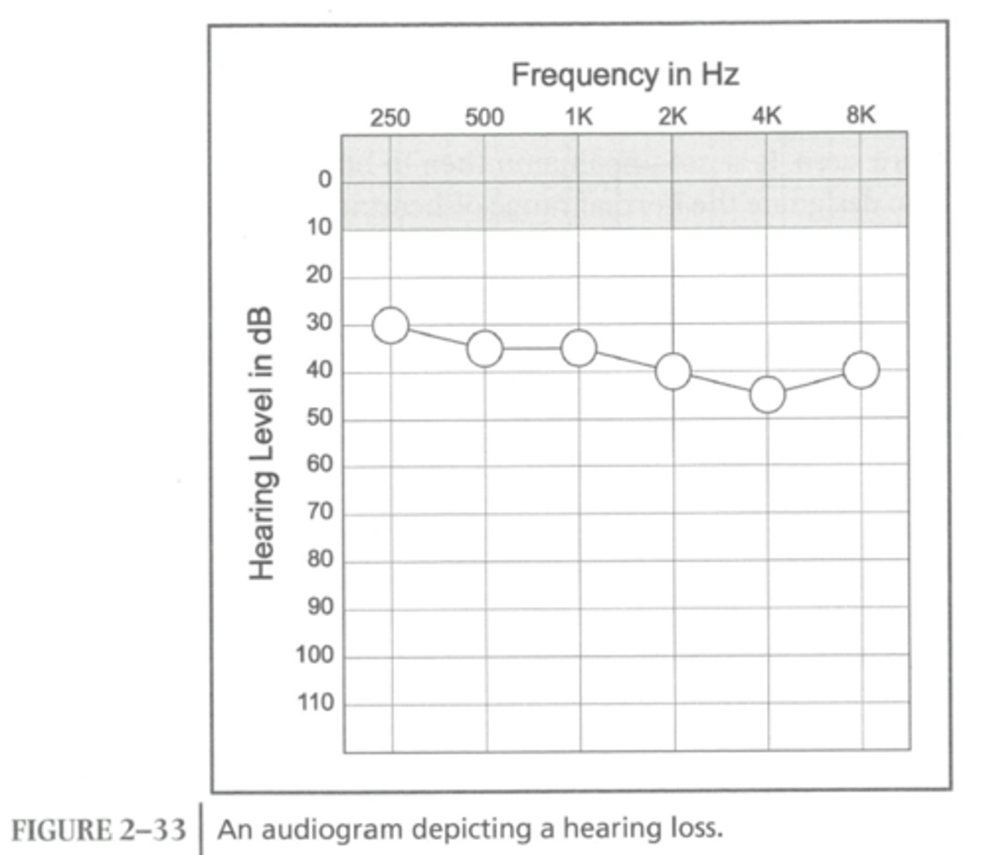 <p>lying from 30-50 dB</p>