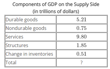 <p>Calculate total GDP for this economy given the following components of supply. Round your answer to the nearest hundredth.</p><p>Note: In this scenario, GDP is measured by what is produced, not by components of demand.&nbsp;</p>