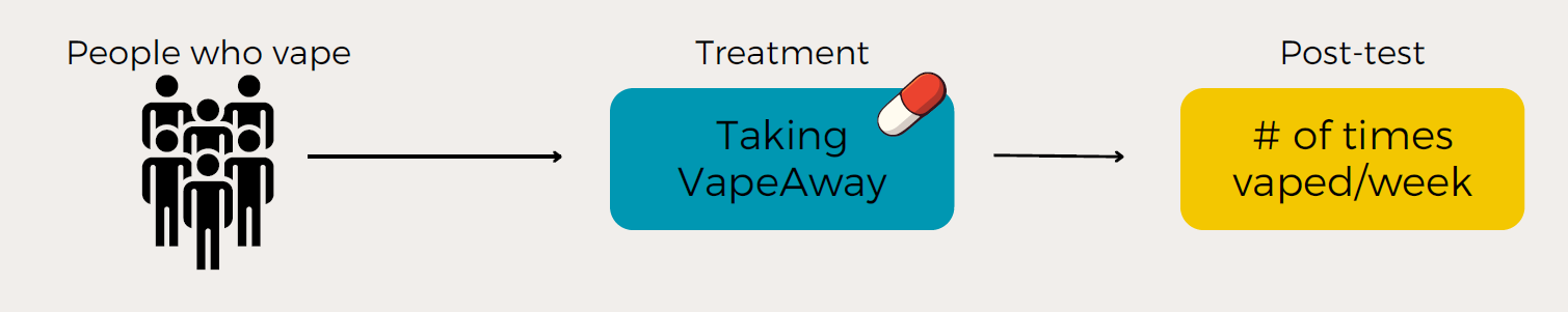 <p>Treatment → Post-test only (no baseline)</p>