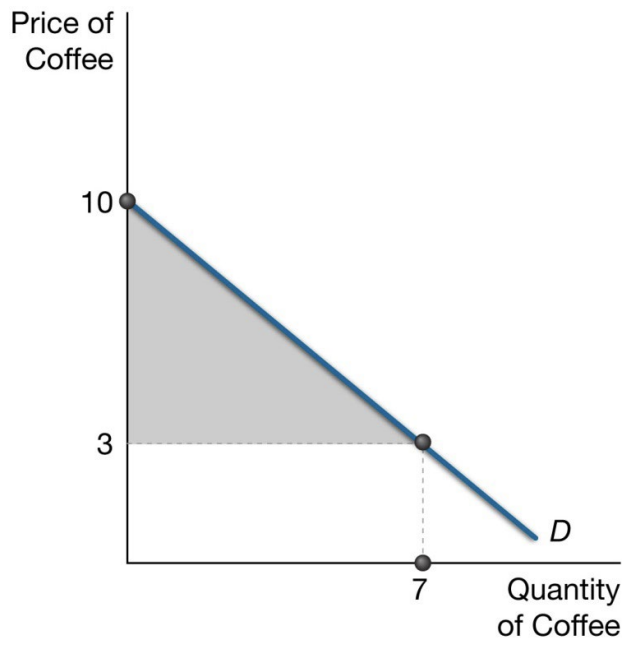 <p>Part A. When P=3, we know that Q = 10 – 3 = 7.</p><p>See the graph below for the answer to Parts B and C. The area of the consumer surplus is (7 X 7)/2 = 24.5.</p>
