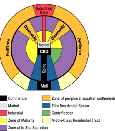 <p><span><span>urban model that shows cities with a </span></span><strong>CBD (Central Business District)</strong><span><span>, a </span></span><strong>wealthy elite sector/spine</strong><span><span> extending outwards along transport routes, middle-class housing in between, and </span></span><strong>poorer peripheral squatter settlements (favelas)</strong><span><span>, reflecting colonization, economic disparity, and globalization where rich live centrally/near spines and poor are pushed to the edges, often near industrial zones</span></span></p>