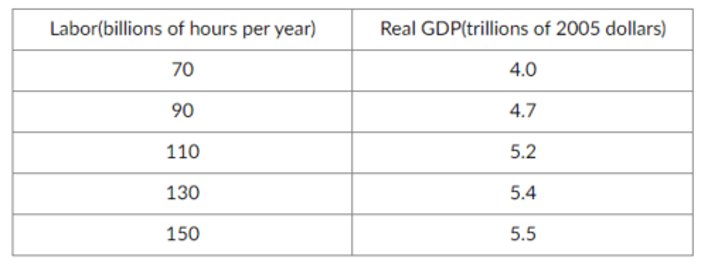 <p>Real GDP of $5.2 trillion and labor of 90 billion hours per year.</p>
