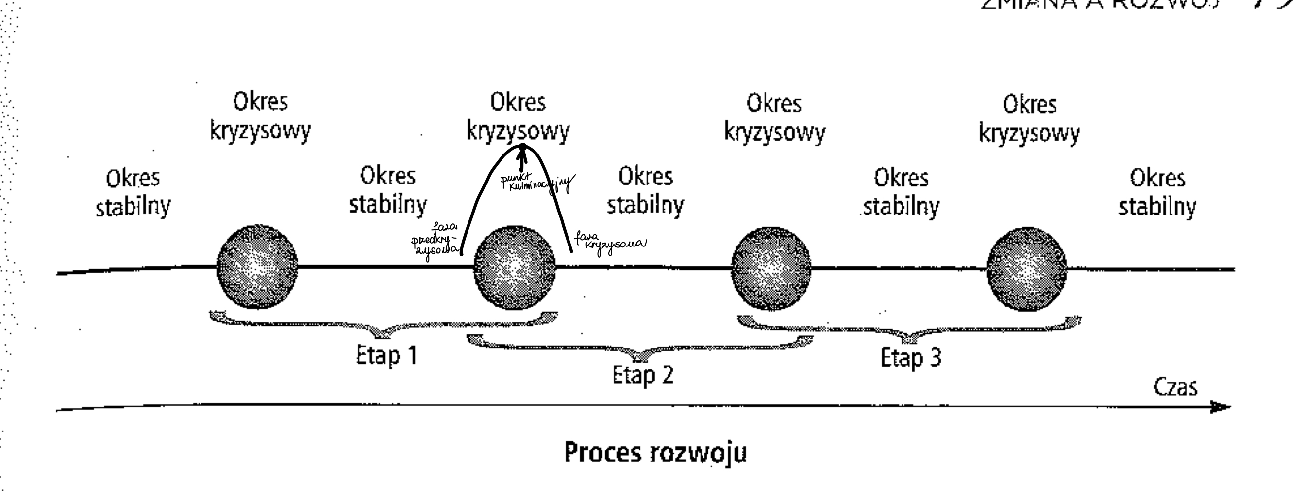 <ul><li><p>rola języka w rozwoju poznawczym </p></li><li><p>związek między językim a myśleniem </p></li><li><p>kulturowo-historyczna psychologia rozwoju</p></li><li><p>okresy stabilne i kryzysowe w rozwoju </p></li></ul><p></p>
