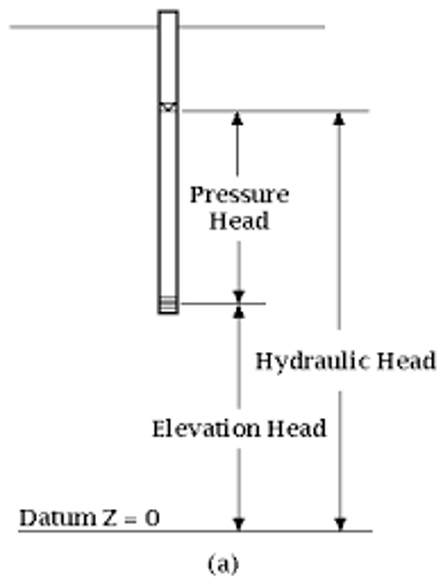 <p>mechanical energy available, Elevation head + Pressure head</p>
