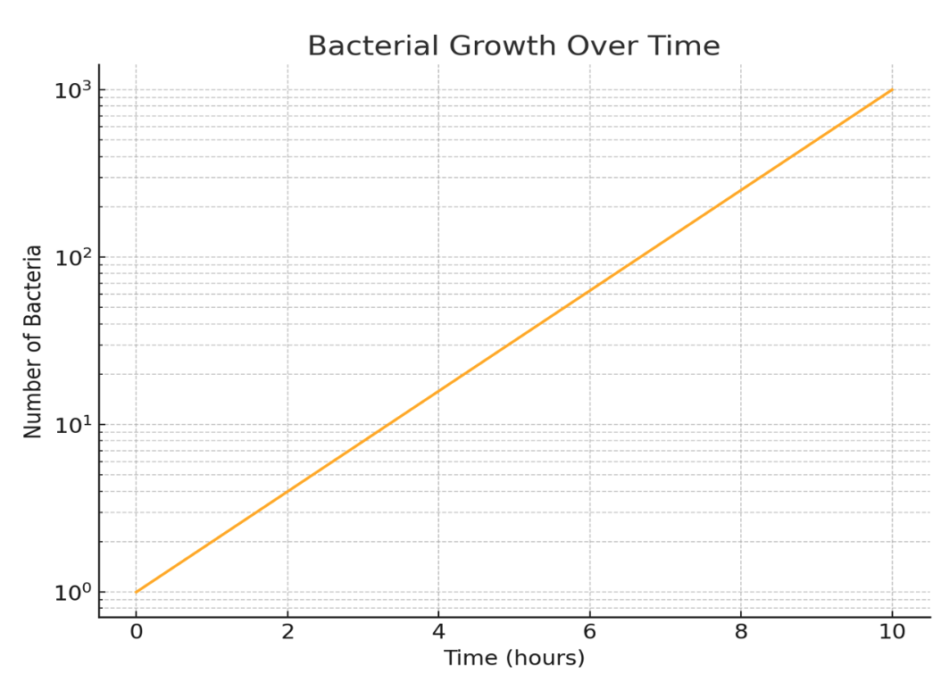 <ul><li><p>one axis increases in a linear way</p></li><li><p>the other axis has unevenly distributed lines - each represent a power of 10 (e.g. 1 ×10<sup>1</sup>, 1× 10<sup>2</sup>&nbsp;etc.)</p></li><li><p>(each marked increment on scale overlaps) &nbsp;&nbsp;</p></li></ul><p></p>