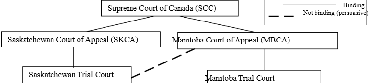 <ol><li><p>Judge is bound to decision of higher level of court</p></li><li><p>Precedents bind only the same circumstances</p></li><li><p>The past judicial decision is only a binding precedent on lower courts in the same jurisdiction/judicial system</p></li><li><p>Non-binding decisions can be persuasive</p></li><li><p>Not everything a judge says in deciding a case is binding on judges in later cases</p><ul><li><p>Only ratio decidendi is binding</p></li><li><p>Obiter dicta is not binding</p></li></ul></li></ol><p></p>