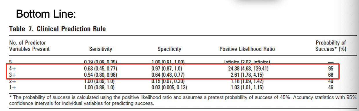 <p>_____</p><p><span>3 treatments … initial, 2-4 days later, 2-4 days after 2<sup>nd</sup></span></p><p style="text-align: left;"></p><p style="text-align: left;"><span>*** Probability of success with 4 and 3 predictor variables present</span></p><p style="text-align: left;"></p><p style="text-align: left;"><span>This is a clinical prediction rule which shows the characteristics of the people that get better in a study. The found these 5 things (predictor variables)</span></p>