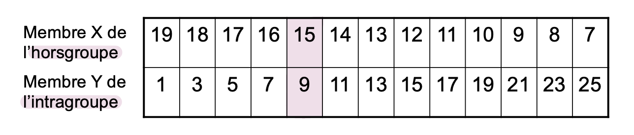 <ul><li><p>Le sujet doit <strong>choisir une colonne </strong>qui définit simultanément les points attribués aux membres des deux groupes <em>(par ex. 15 pts pour X [horsgroupe] et 9 pts pour Y [intragroupe]) [horsgroupe] et 9 pts pour Y [intragroupe])</em></p></li><li><p class="p1">Les matrices comparent soit deux membres du même groupe (intra-intra; hors-hors), soit deux membres de groupes opposés (intra-hors)</p></li><li><p class="p1">Les matrices sont construites afin de déterminer les <strong>stratégies de répartition </strong>de points privilégiées par les sujets dans différentes configurations entre groupes</p></li></ul><p></p>