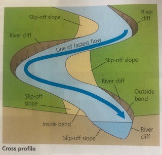 <p>Fast-flowing water on the outside bank causes lateral erosion through hydraulic action and abrasion</p><p>This undercuts the bank, creating a river cliff, as material fall into river and get transported downstream</p><p>On inside bend, water travels slowly and changes direction sharply, losing energy and depositing sediment</p><p>Erosion wears away a cliff on outside bend and deposition creates slip-off slope on inside.</p>