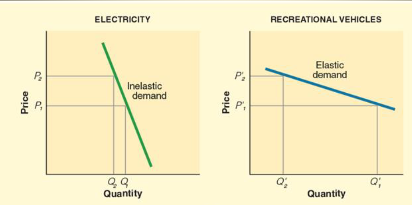 <p>Measure of sensitivity of demand to changes in price</p><ul><li><p>Inelastic Demand: Change in price → Barely changing demand (eg. necessities) E < 1</p></li><li><p>Elastic Demand: Change in price → Significant change in demand; E > 1</p></li><li><p>Unit Elastic Demand: Elasticity = 1</p></li></ul><p>PED = %▲ in Quantity Demanded / %▲ In Price      (WE USE ABSOLUTE VALUE) </p>