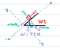 <p>How do you approach an Inclined Planes problem?</p>