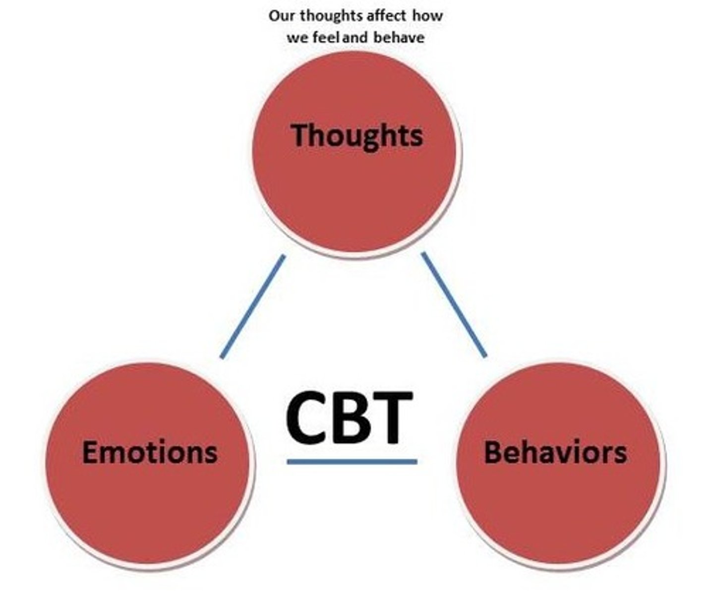 <p>a popular integrative therapy that combines cognitive therapy (changing self-defeating thinking) with behavior therapy (changing behavior)</p>