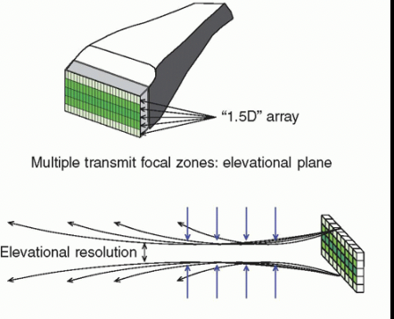 <p><strong>What are 1.5-D transducers and what advantages do they offer?</strong></p>