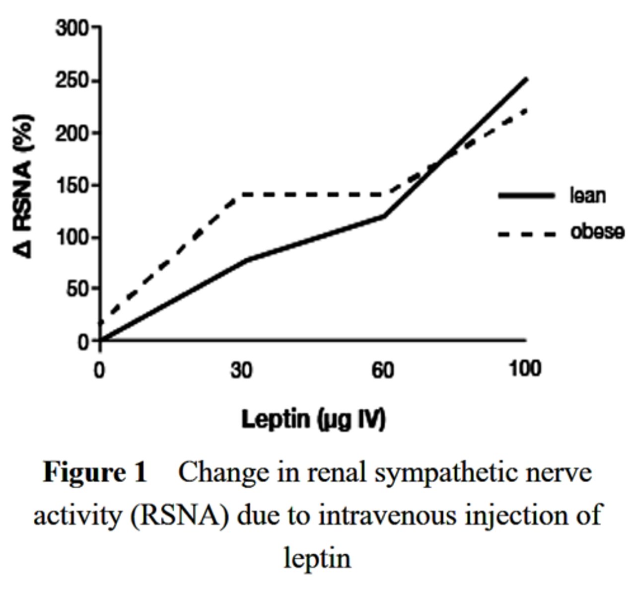 <p>While it has been shown that leptin can activate the sympathetic nervous system, the most classic characteristic of leptin resistance is a decrease in the sense of satiety after feeding. In order to test whether leptin resistance in obese participants affected all functions of leptin, an experiment was performed in which yellow obese agouti mice and normal lean mice were injected intravenously with three different leptin concentrations while renal sympathetic nerve activity (renal SNA) was measured. Surgery was performed to expose the appropriate nerve fascicles near the kidney and platinum electrodes recorded the multi-fiber renal SNA (RSNA) in anesthetized mice. Both groups showed an enhancement of renal sympathetic activity correlating to the increased leptin injection. No significant difference in RSNA activity was detected between lean and obese mice as depicted in Figure 1. This research suggests that leptin resistance in obese individuals may be a selective phenomenon in the sense that not all functions of the hormone are affected by leptin resistance.</p><p>What impact do the results shown in Figure 1 have on the hypothesis that leptin resistance secondary to obesity reduces all effects of leptin?</p><p>A. Supports the hypothesis due to the increase in neural activity with injection of leptin in obese mice</p><p>B. Weakens the hypothesis due to the increase in neural activity with injection of leptin in obese mice</p><p>C. Weakens the hypothesis due to the lack of impact of leptin on renal sympathetic nerve activity.</p><p>D. Neither supports nor weakens the hypothesis due to the differential effect of hormones on differing tissues.</p>