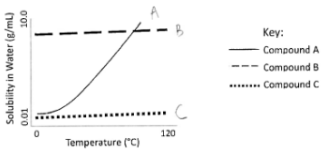 <p>A student conducted a macroscale recrystallization of an unknown that contained a mixture of 3 compounds (A, B, C) and wanted to recrystallize only one of the compounds. Use the graph to help you answer the following questions.</p><p>The student dissolved the sample in boiling water and noticed that some of the mixture did NOT dissolve into the water. They decide to hot gravity filter this solid. Using the solubility graph above, which compound(s) will not have dissolved in the water? (Circle all that apply)</p><p>Compound A  Compound B  Compound C  Cannot be determined</p><p>The student collected the liquid that went through the filter during the hot gravity filter and then cooled down the solution to recrystallize a product. Which of the following compound(s) will stay in solution and not recrystallize? (Circle all that apply)</p><p>Compound A  Compound B  Compound C  Cannot be determined</p>