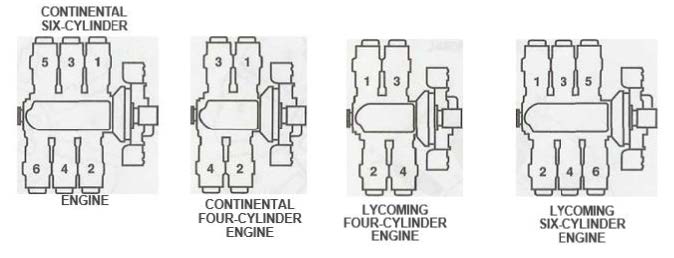 <p><strong>Commonality of Teledyne and Textron:</strong> Odd-numbered cylinders on the right, even-numbered on the left.</p>