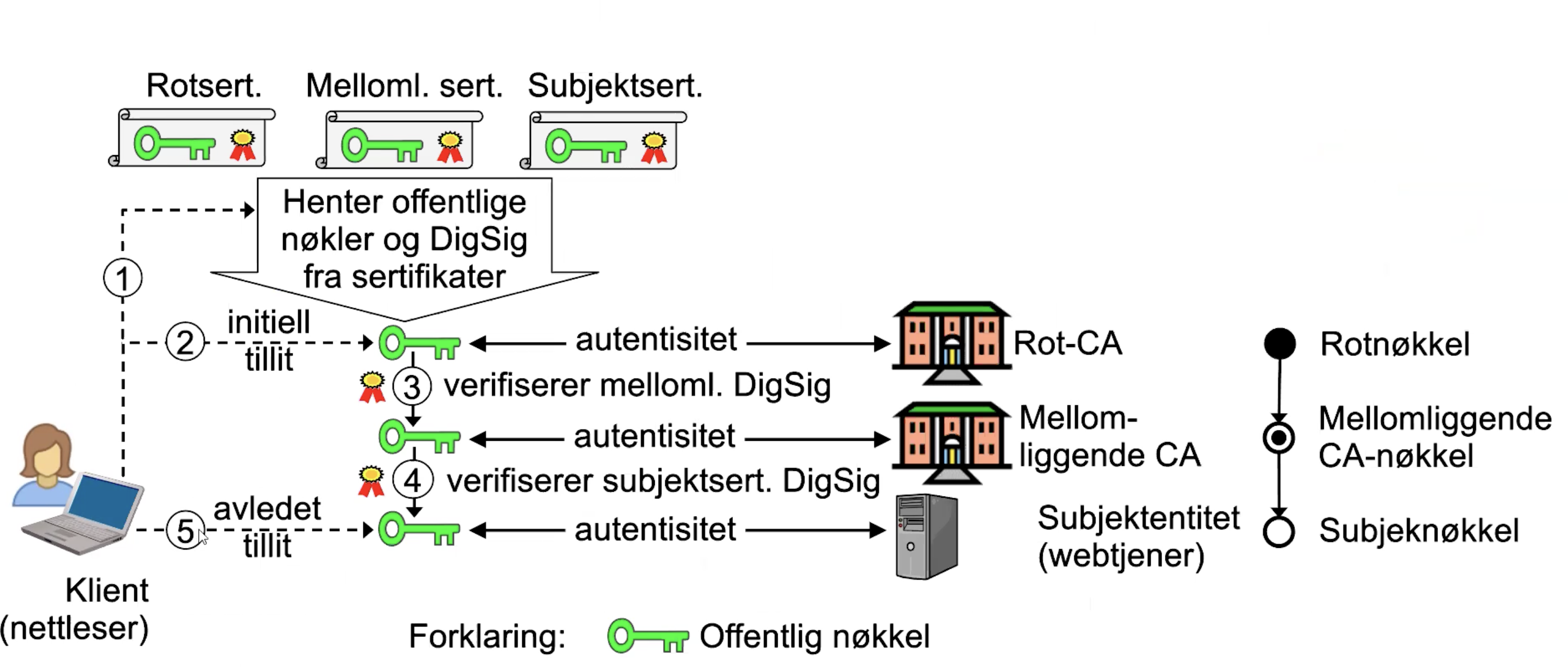 <p>validering av sertifikater </p>