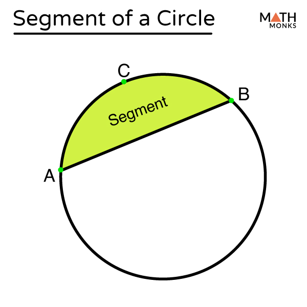 <p><span>A segment of a circle can be defined as </span><strong>a region bounded by a chord and a corresponding arc lying between the chord's endpoints</strong><span>.</span></p><p></p>
