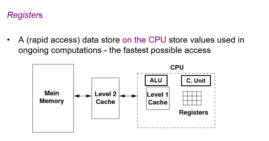 <p><strong>Registers</strong> are <strong>small, very fast storage locations</strong> located <strong>inside the CPU</strong>.</p><p></p><p>They are the fastest type of data store</p>
