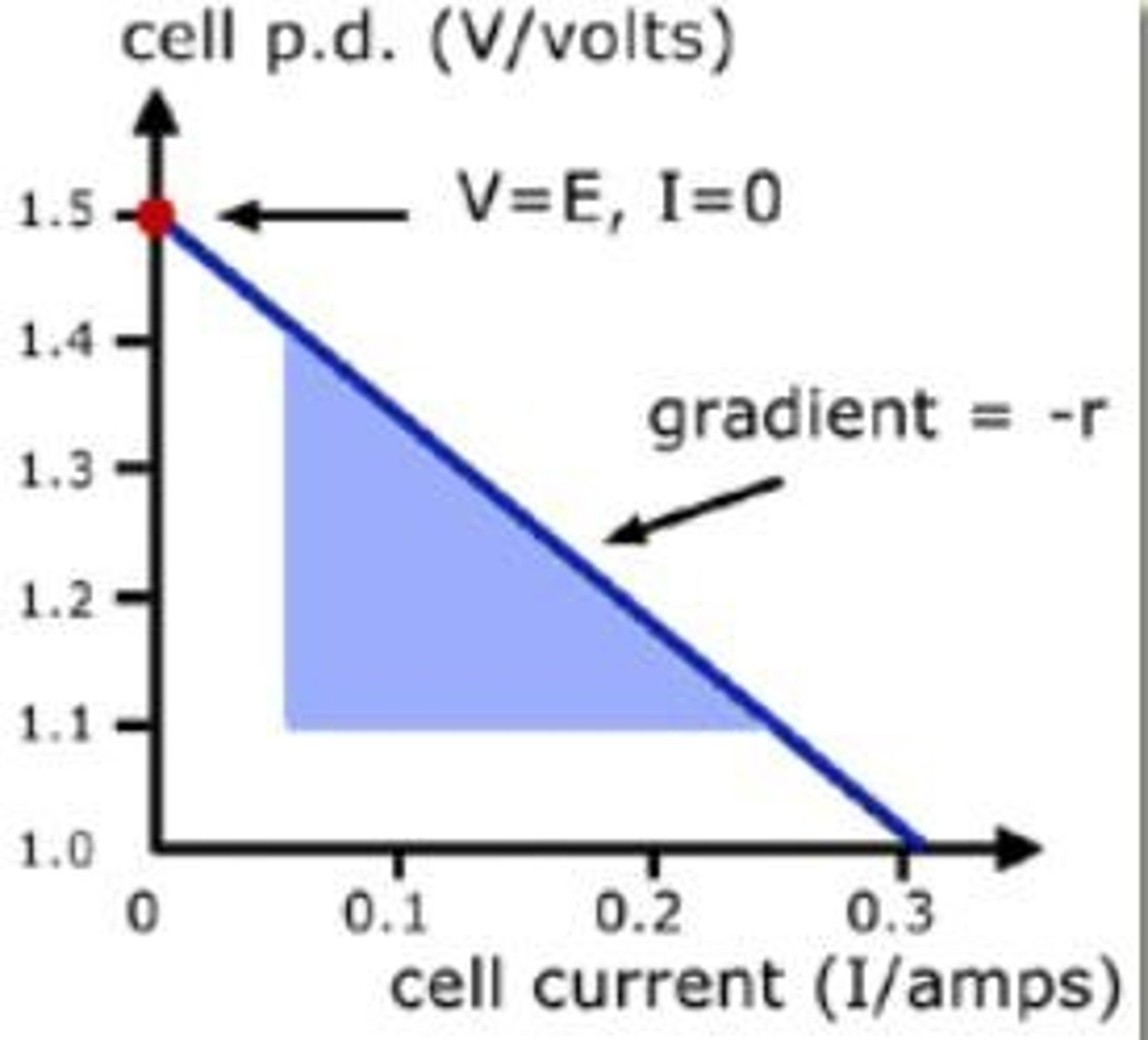 <p>It is the resistance within a battery, or other voltage sources, that causes a drop in the source voltage when there is a current.</p>
