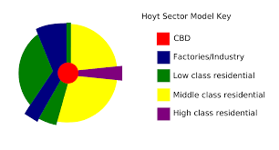 <p>A model where a city grows in wedge-shaped sectors radiating outward from the CBD, often along major transportation routes. Different sectors accommodate specific land uses, such as residential, commercial, or industrial</p>