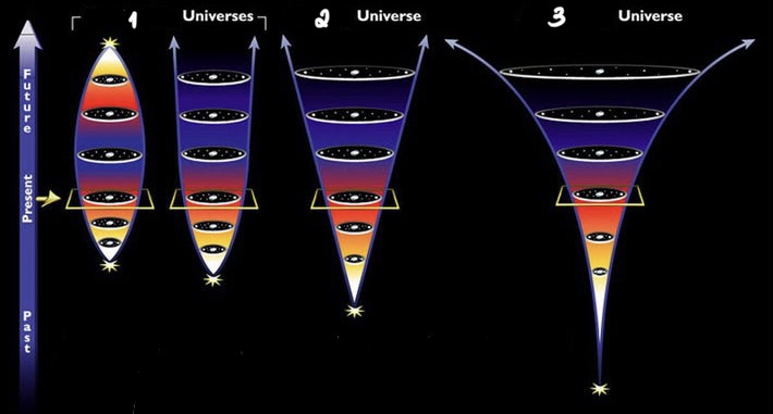 <p>• The three possible fate of Expanding Universe</p>