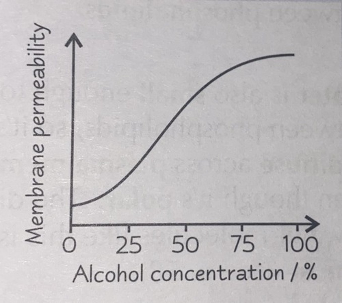 <p>Alcohol disolves the lipids in the phospholipid bilayer, causing it to lose its structure, increasing permeability</p>