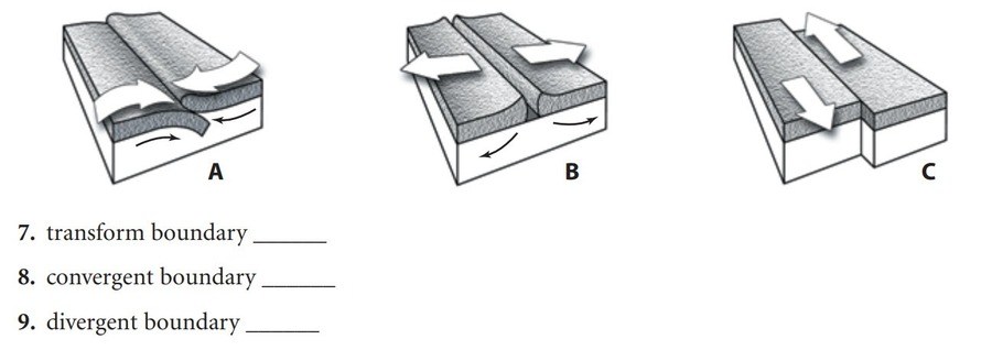 <p>Match the boundary type to the appropriate diagram to the side.</p><p>What letter represents a convergent boundary?</p>