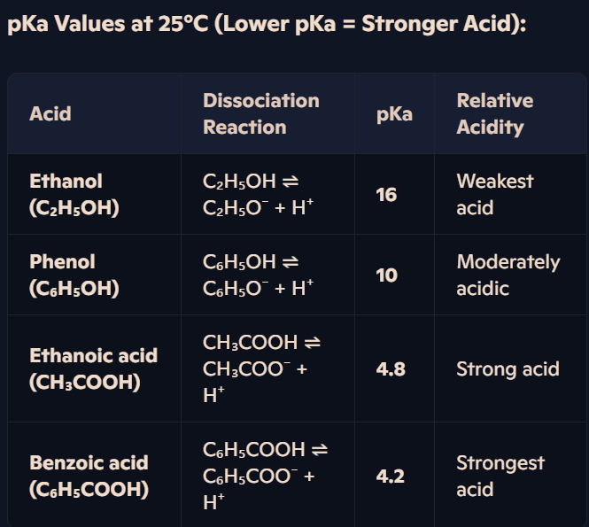 <p><strong>Factors Affecting Acidity:</strong></p><ol><li><p><strong>Strength of O-H Bond:</strong></p><ul><li><p>In <strong>carboxylic acids</strong>, the <strong>carbonyl (-C=O) group withdraws electron density</strong>, weakening the <strong>O-H bond</strong>.</p></li><li><p><strong>Alcohols lack</strong> this electron-withdrawing effect, making them <strong>weaker acids</strong>.</p></li></ul></li><li><p><strong>Stability of Conjugate Base:</strong></p><ul><li><p><strong>Carboxylate ions (-COO⁻) are highly stable due to charge delocalisation</strong>, making carboxylic acids <strong>stronger acids</strong>.</p></li><li><p><strong>Phenoxide ions (C₆H₅O⁻) are stabilised but not as effectively</strong> as carboxylates → <strong>Weaker acidity than carboxylic acids</strong>.</p></li><li><p><strong>Alkoxide ions (C₂H₅O⁻) are destabilised due to electron donation</strong> from the alkyl group → <strong>Ethanol is the weakest acid</strong>. </p></li></ul></li></ol><p></p>