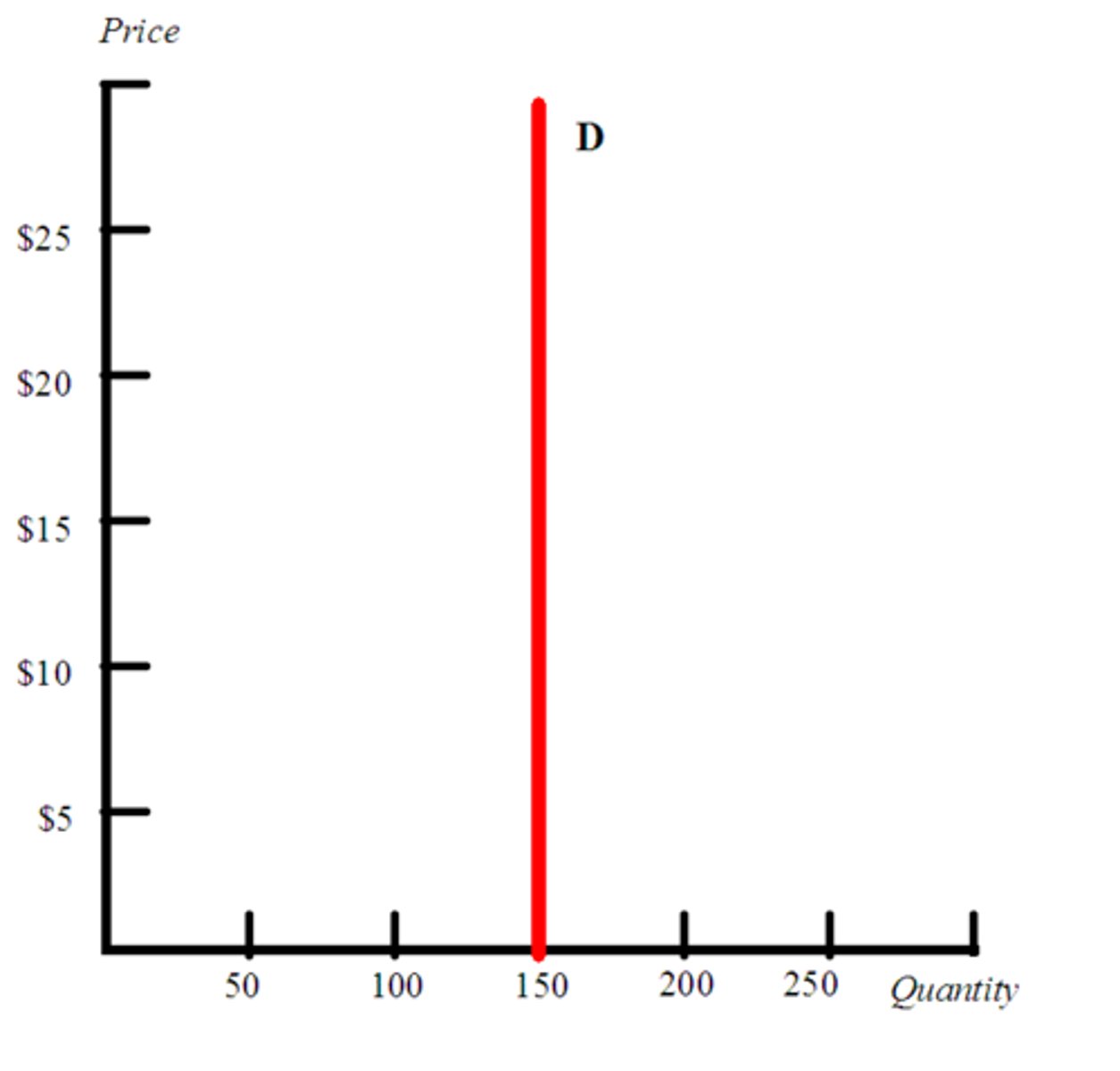 <p>• Quantity demanded stays the same regardless of price</p><p>• Consumers will buy the same amount no matter the price</p><p>PED = 0</p>