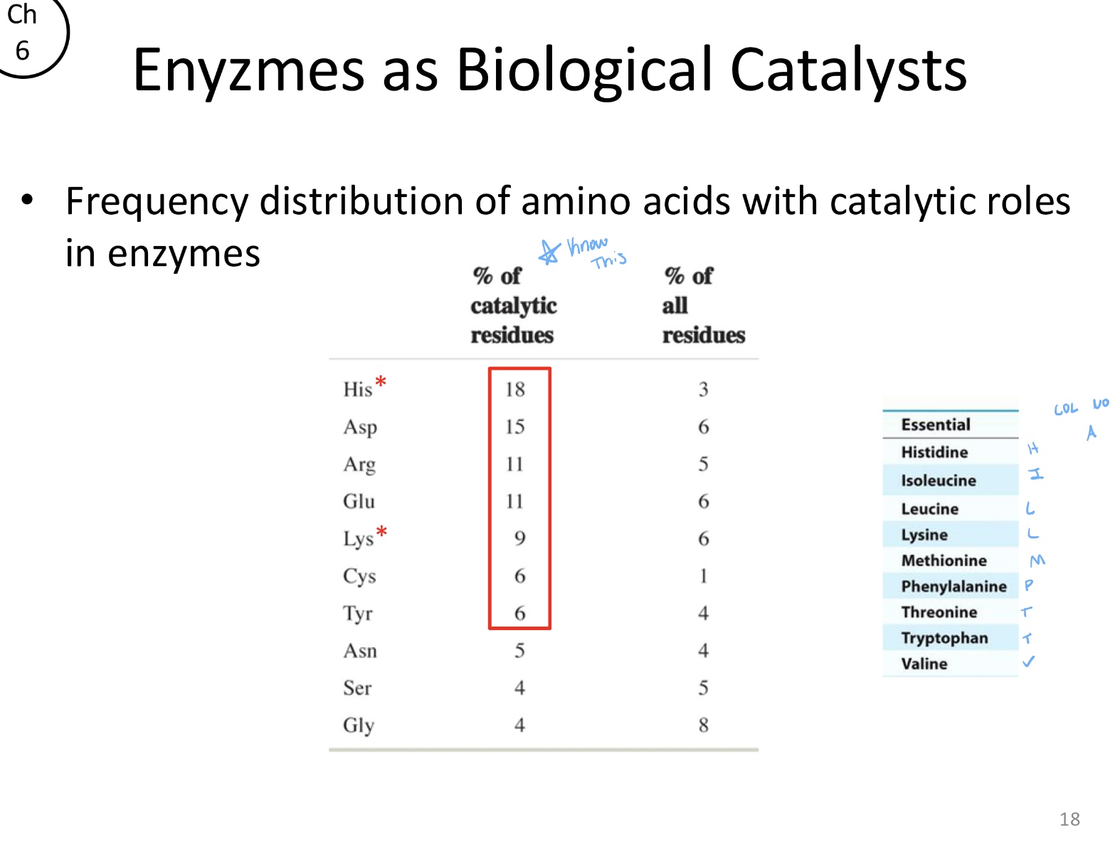 <p>Histidine (18%) and Aspartate (15%) are the most common catalytic residues due to their versatile reactive groups (Imidazole and Carboxylate) which assist in proton transfer and cation binding</p>