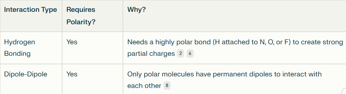 <p>Polar molecules</p><p><span style="color: oklch(0.304 0.04 213.681)">Both hydrogen bonding and dipole-dipole interactions require polar molecules because polarity provides the partial positive and negative charges necessary for these intermolecular attractions. </span></p><p><span style="color: oklch(0.304 0.04 213.681)">Hydrogen bonding is a particularly strong and specific case of dipole-dipole interaction, occurring only when hydrogen is bonded to N, O, or F.</span></p>