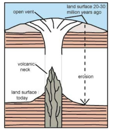 <p><span style="color: #000000">A volcanic plug: Stocks representing the cylindrical conduit and magma chamber</span><span style="color: #000000"><br></span><span style="color: #000000">beneath volcanoes.</span></p>