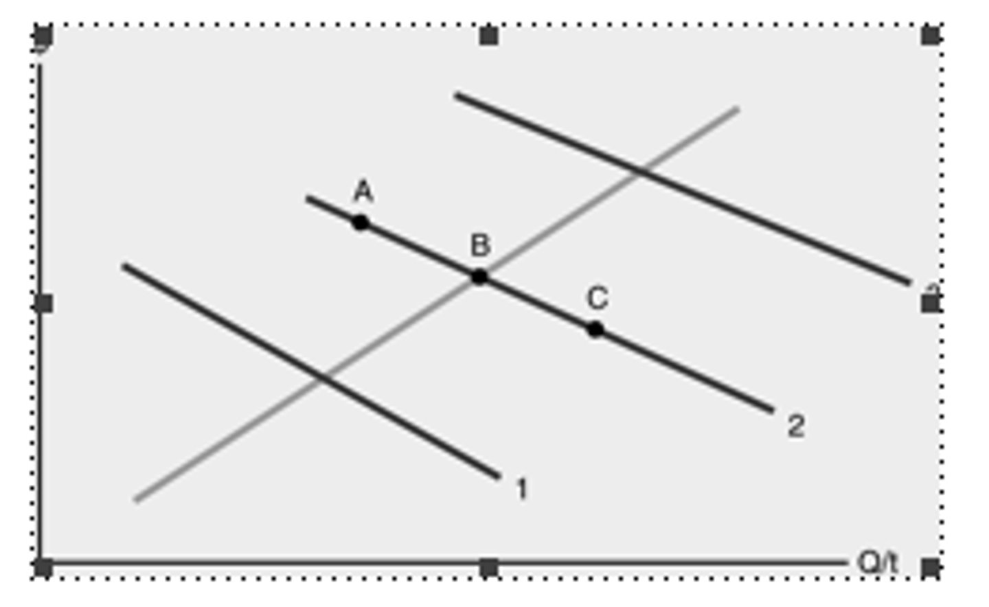 <p>-took all the numbers in a demand schedule and plot them on a graph</p><p>-a graphic representation of a demand schedule</p><p>-y axis: lowest to highest prices</p><p>x-axis: lowest to higher quantity of goods</p><p>-graph shows quantity and demand for one person only and one good</p><p>-assumes that other factors are held constant that affect demand are held constant</p><p>-demand curve slopes downward to the right. As the price decreases, the quantity demanded increases and vice versa</p><p>-law of demand again: higher prices will lead to lower quantities demanded</p><p>-demand curve: one person</p><p>-market demand curve: all consumers at the same prices</p><p>-prices stay the same in the market curve but quantities increase</p><p>-only accurate for a specific set of market conditions</p><p>-if less people are in an area, a place would sell less even if prices stayed the same</p>