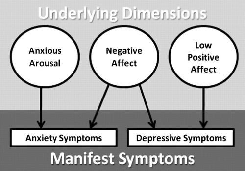 negative affect is common to both anxiety and depression therefor psychological overlap between the two moods 

- depression has low levels of positive affect accounting for symptoms like adonia and melancholia
- anxiety has anxious arousal which contributes to feelings of psychological arousal