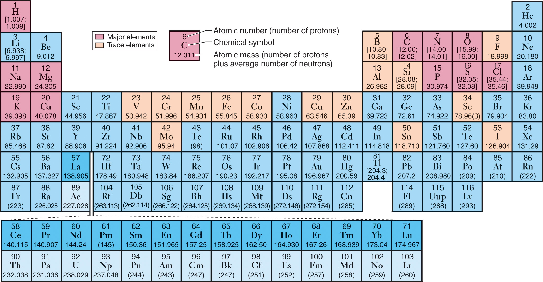 Periodic Table of Elements